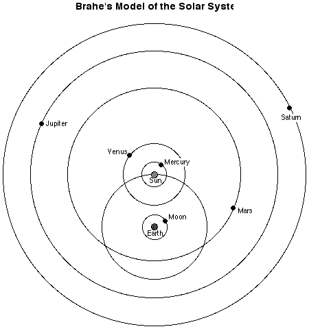 brahes model of the solar system